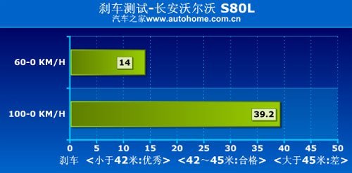 性能表现给人惊喜 测试长安沃尔沃S80L\(7\)