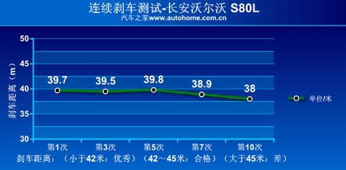 性能表现给人惊喜 测试长安沃尔沃S80L\(7\)