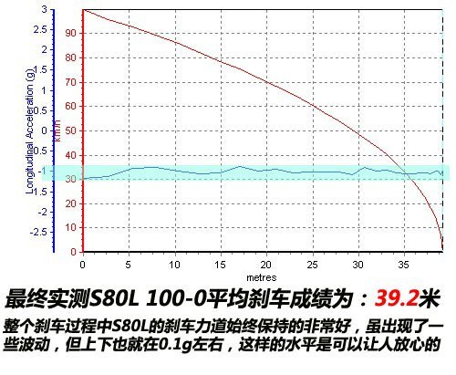 性能表现给人惊喜 测试长安沃尔沃S80L\(7\)