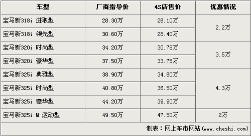 宝马-新3系最高优惠4.3万 最低售26.1万