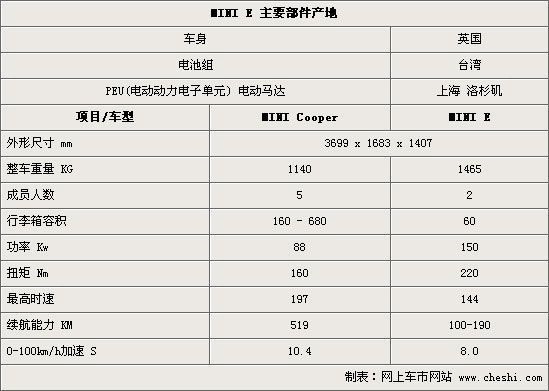 电池台湾造/电机上海造 MINI E全面解读