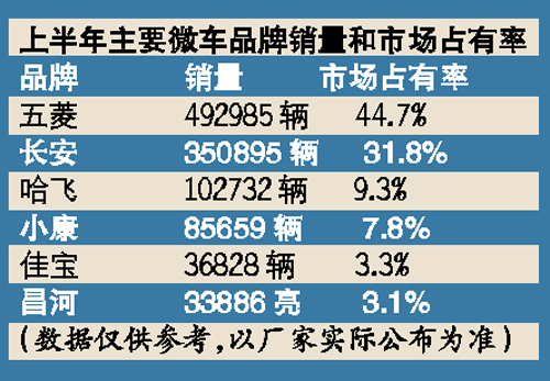 长安汽车将揽哈飞、昌河入怀 已达成划拨草案