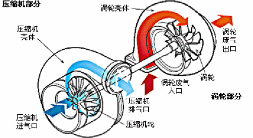 提高马力 汽车动力提升之涡轮增压篇