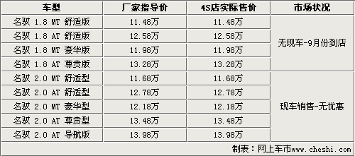 名驭1.8-九月份到店 2.0现车销售无优惠