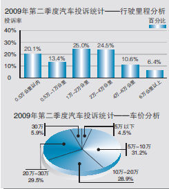 质量问题投诉增三成 紧凑型车成投诉重灾区