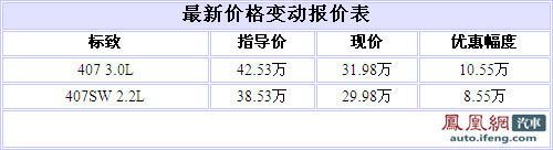 标致407优惠10.55万元 407SW跌破30万元