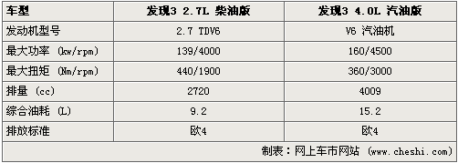 节约成本16万 发现3系列2.7柴油发动机详解