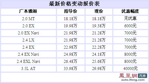 八代雅阁最高优惠4万元 3.5L现车充足