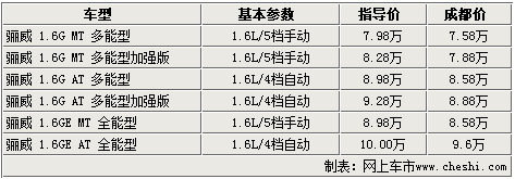 东风日产骊威成都全系优惠四千元