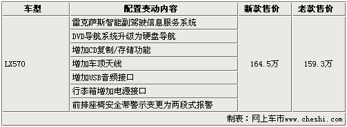 雷克萨斯IS/LX新增配置曝光 售价最高涨5万