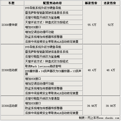 雷克萨斯IS/LX新增配置曝光 售价最高涨5万