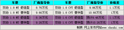 欢动1.6L下月推自动挡 预计9.46-10.26万