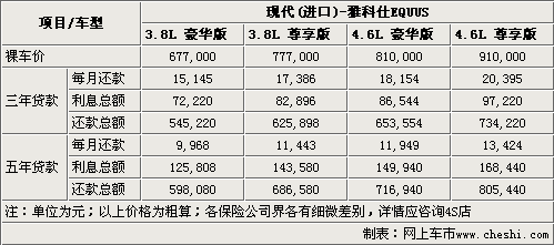 首付28万 现代新款雅科仕-全系购买指南