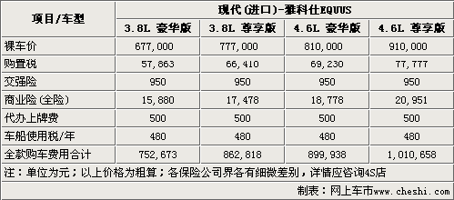 首付28万 现代新款雅科仕-全系购买指南