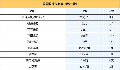 雷诺风景保养适中 一年用车费用约2.5万元