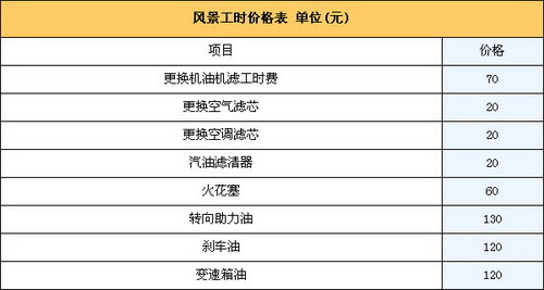 雷诺风景保养适中 一年用车费用约2.5万元