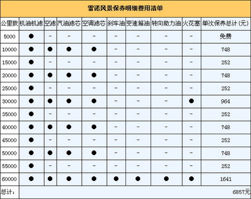 雷诺风景保养适中 一年用车费用约2.5万元