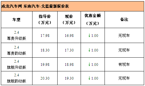 三菱戈蓝现金优惠1万元 高配有现车