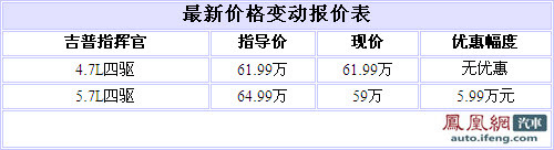 吉普指挥官5.7L降5.99万 4.7L暂无现车