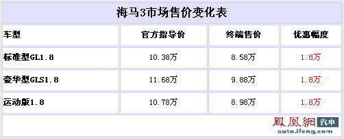 海马3现金优惠1.8万元 最低售8.58万元