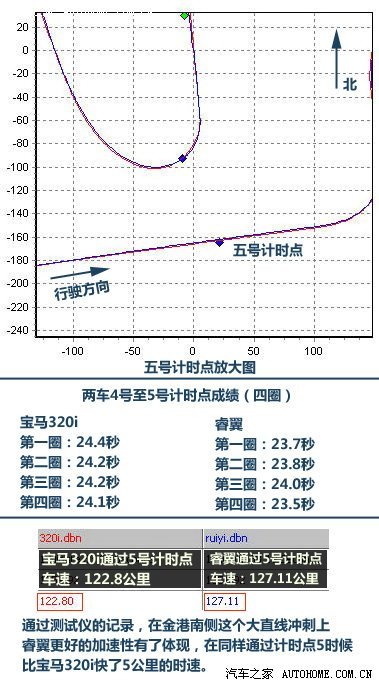 专治各种不服II 睿翼赛道挑战宝马320i\(3\)