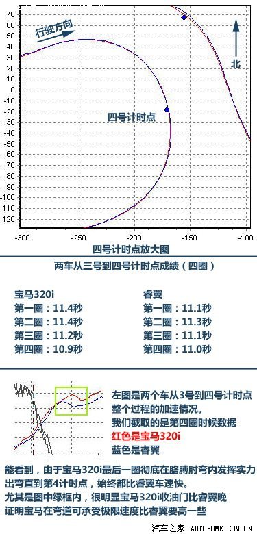 专治各种不服II 睿翼赛道挑战宝马320i\(3\)