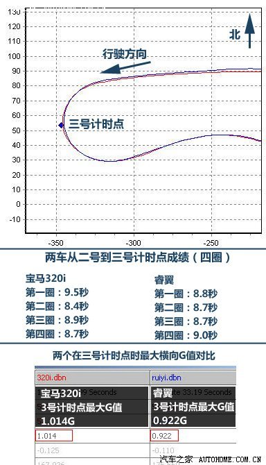 专治各种不服II 睿翼赛道挑战宝马320i\(2\)