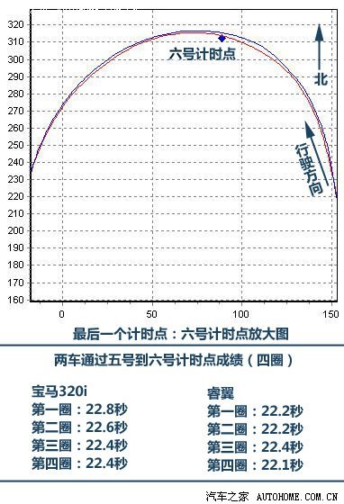 专治各种不服II 睿翼赛道挑战宝马320i\(3\)