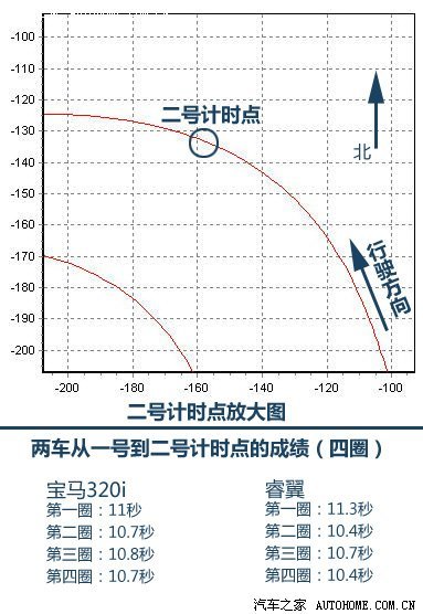 专治各种不服II 睿翼赛道挑战宝马320i\(2\)