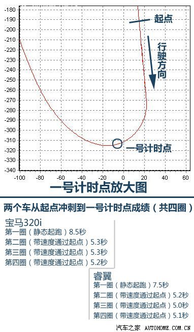 专治各种不服II 睿翼赛道挑战宝马320i\(2\)