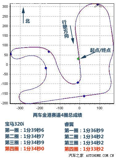 专治各种不服II 睿翼赛道挑战宝马320i\(4\)