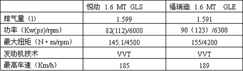 同门竞技 起亚福瑞迪VS北京现代悦动