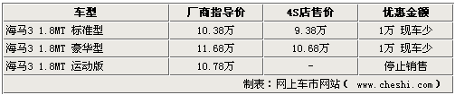 海马3优惠万元现车少 运动版已停止销售