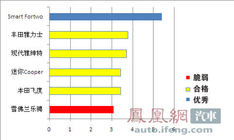 \[独家\]美国微车车顶强度测试结果出炉 乐骋垫底