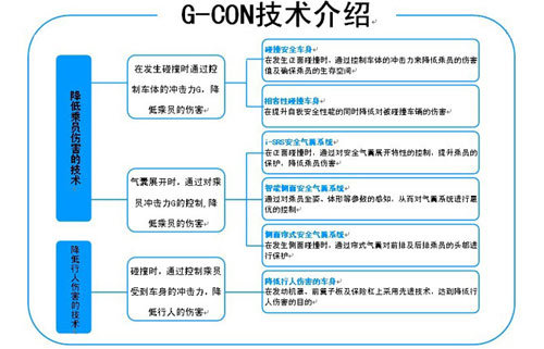 Honda独有的G-CON技术解析\(2\)