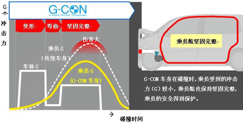 Honda独有的G-CON技术解析\(3\)