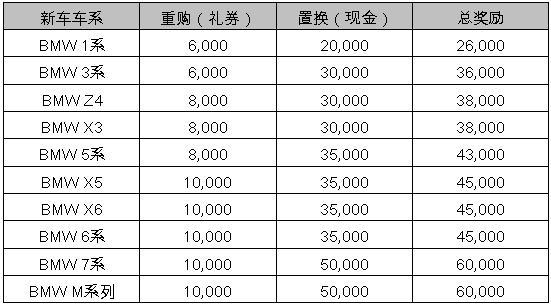 以旧换新 乐趣升级BMW置换计划全面启动