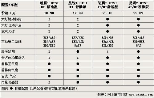 同平台-同价位 昊锐/迈腾参数详细对比