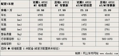 同平台-同价位 昊锐/迈腾参数详细对比