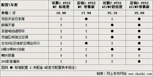 同平台-同价位 昊锐/迈腾参数详细对比