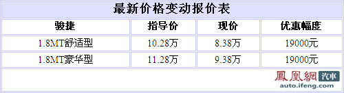 骏捷1.8L两款车型优惠1.9万元 现车充足