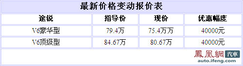 大众途锐V6优惠4万元 另赠2万元车身套件