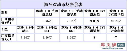 海马1.6L欢动将于9月推出CVT版 预售8.86万起