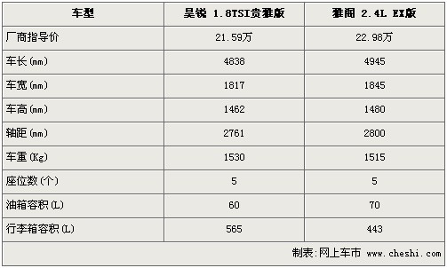 不足23万元的中级车 昊锐/雅阁参数对比