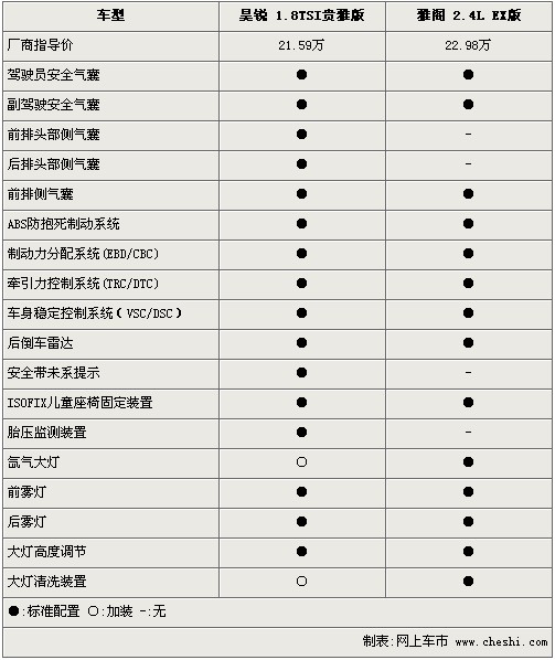 不足23万元的中级车 昊锐/雅阁参数对比