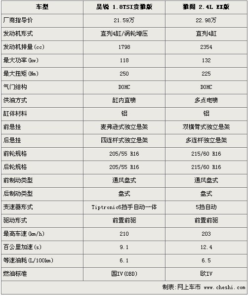 不足23万元的中级车 昊锐/雅阁参数对比