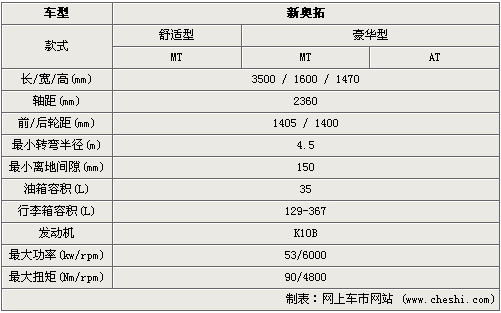 新奥拓接受预定 预计售价4.38-6.38万