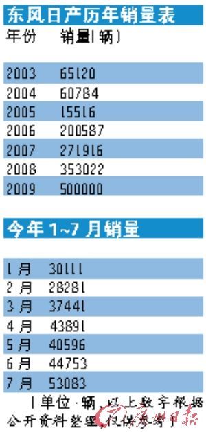 东风日产：车型多不是销售好的主要原因