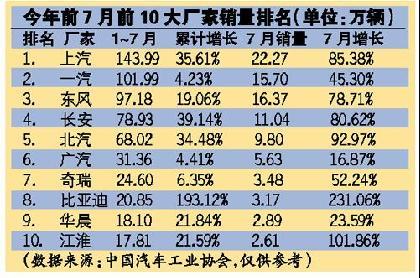 “三大”格局悄然变脸 一汽东风争夺老二