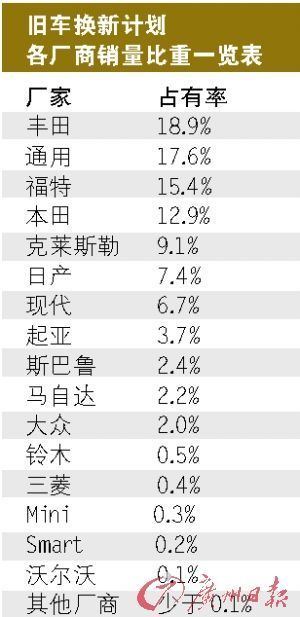 美国二手车“以旧换新”日本车最旺